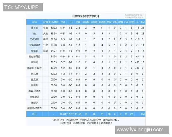 20分大逆转！混音107-104太阳！杨瀚森表现如何？数据不会说谎！